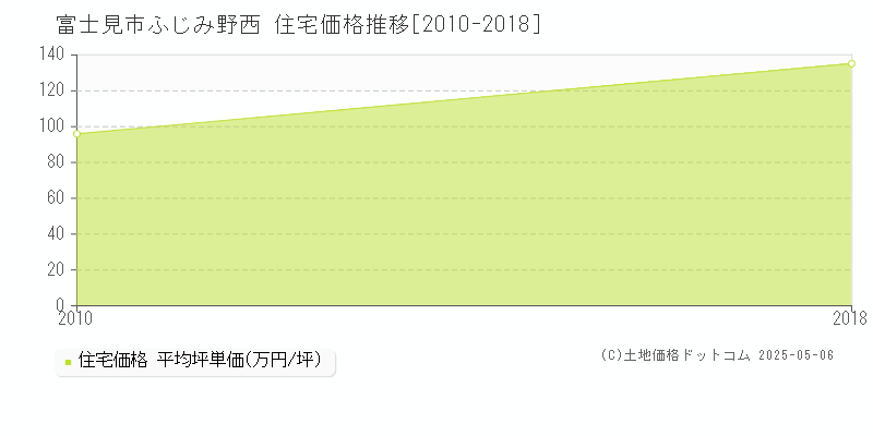 富士見市ふじみ野西の住宅価格推移グラフ 