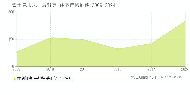 ふじみ野東(富士見市)の住宅価格推移グラフ(坪単価)[2009-2024年]