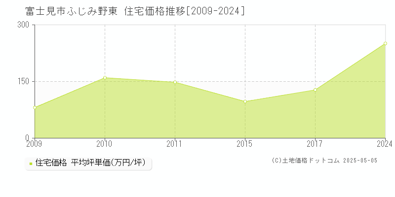 富士見市ふじみ野東の住宅価格推移グラフ 