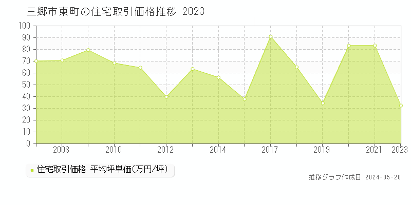 三郷市東町の住宅価格推移グラフ 