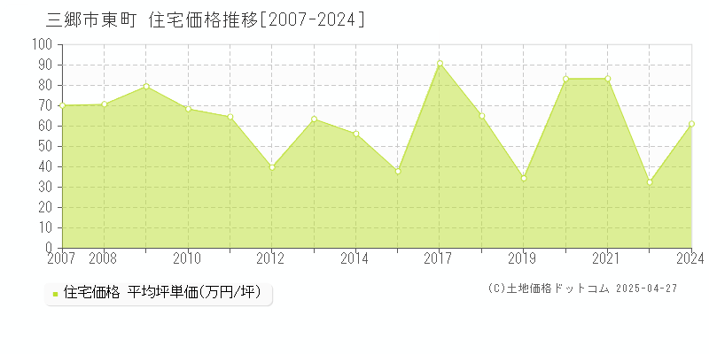 三郷市東町の住宅価格推移グラフ 