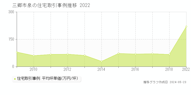 三郷市泉の住宅価格推移グラフ 