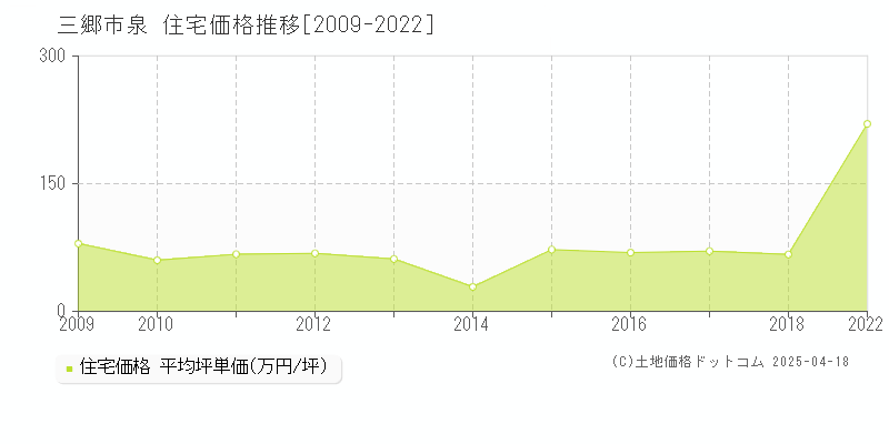 三郷市泉の住宅価格推移グラフ 