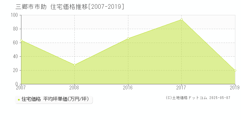市助(三郷市)の住宅価格推移グラフ(坪単価)[2007-2019年]