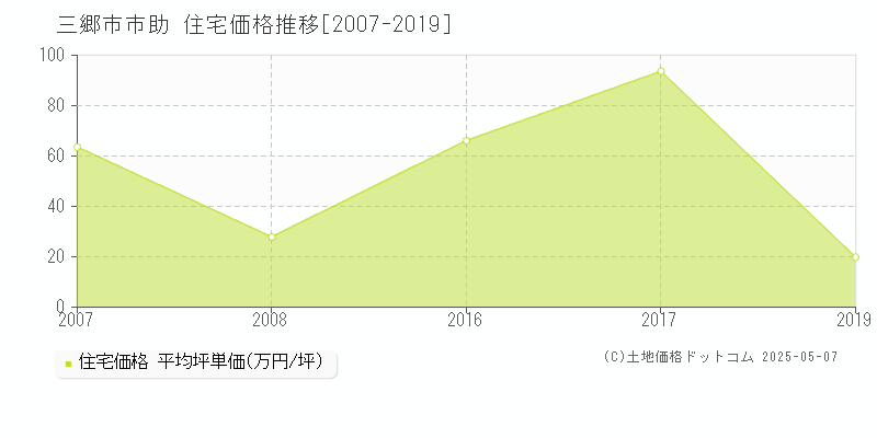 三郷市市助の住宅価格推移グラフ 