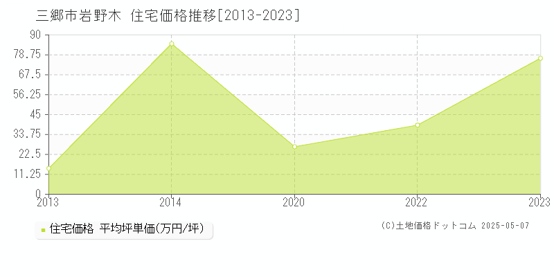 岩野木(三郷市)の住宅価格推移グラフ(坪単価)[2013-2023年]