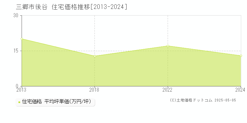 後谷(三郷市)の住宅価格推移グラフ(坪単価)[2013-2024年]