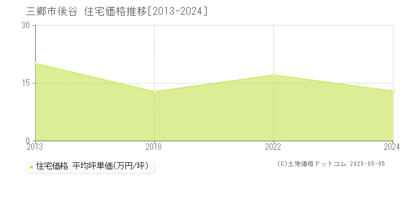 三郷市後谷の住宅価格推移グラフ 