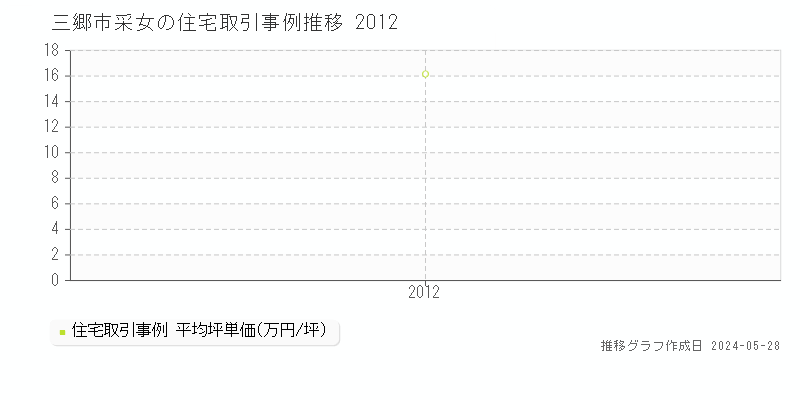 三郷市采女の住宅価格推移グラフ 