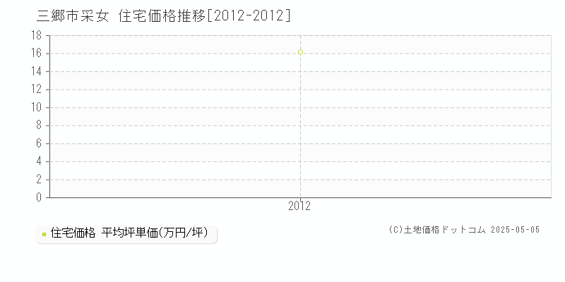 采女(三郷市)の住宅価格推移グラフ(坪単価)[2012-2012年]