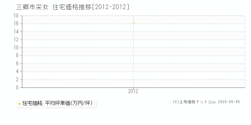 三郷市采女の住宅価格推移グラフ 