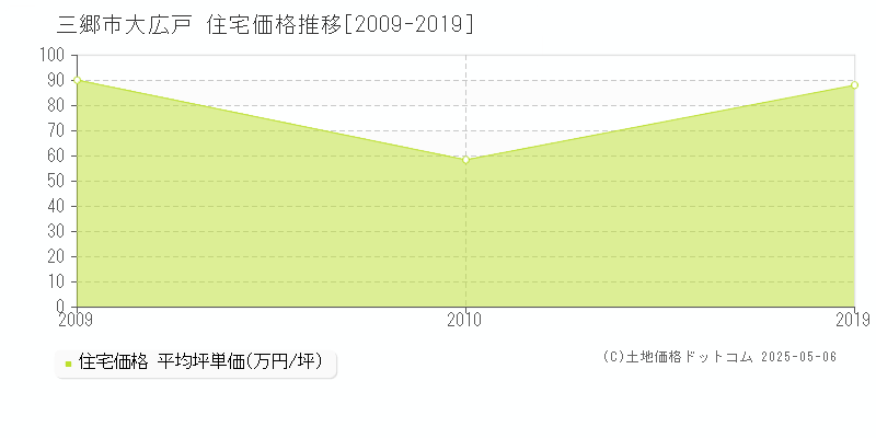 大広戸(三郷市)の住宅価格推移グラフ(坪単価)[2009-2019年]