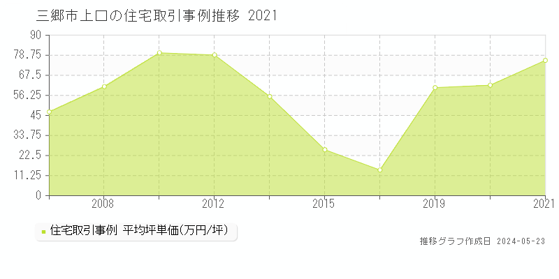 三郷市上口の住宅価格推移グラフ 