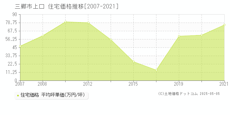 上口(三郷市)の住宅価格推移グラフ(坪単価)[2007-2021年]