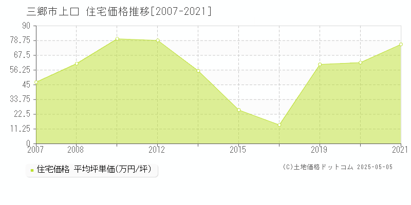 三郷市上口の住宅価格推移グラフ 