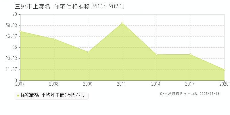 上彦名(三郷市)の住宅価格推移グラフ(坪単価)[2007-2020年]