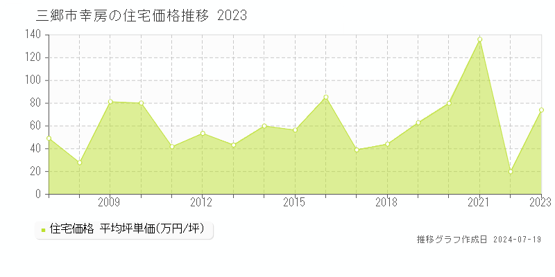 三郷市幸房の住宅価格推移グラフ 