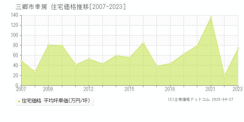 三郷市幸房の住宅価格推移グラフ 