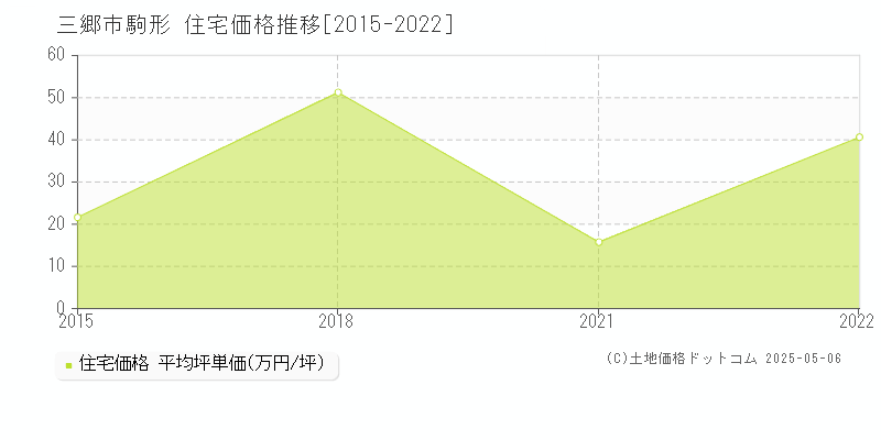 駒形(三郷市)の住宅価格推移グラフ(坪単価)[2015-2022年]