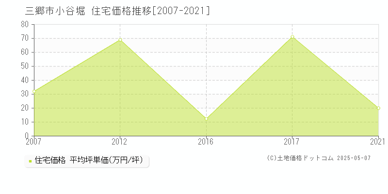 小谷堀(三郷市)の住宅価格推移グラフ(坪単価)[2007-2021年]