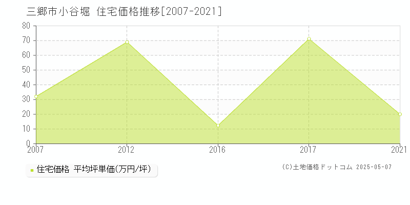 三郷市小谷堀の住宅価格推移グラフ 