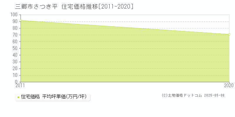 さつき平(三郷市)の住宅価格推移グラフ(坪単価)[2011-2020年]