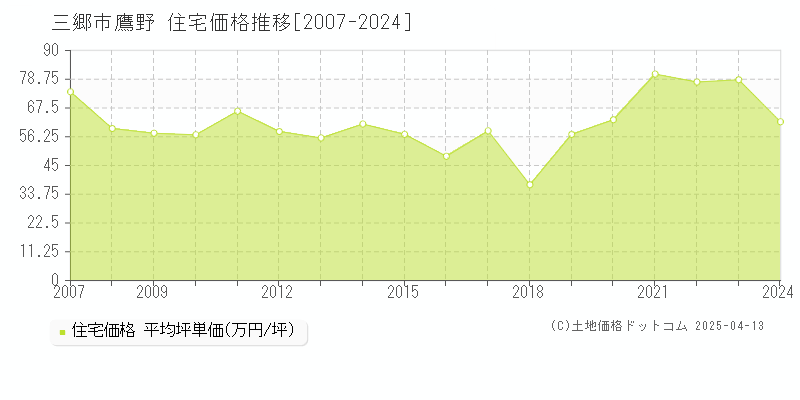 三郷市鷹野の住宅価格推移グラフ 