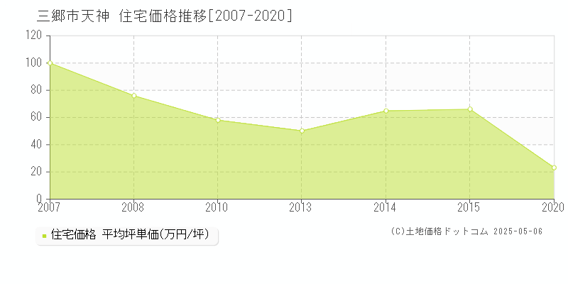天神(三郷市)の住宅価格推移グラフ(坪単価)[2007-2020年]