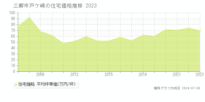 三郷市戸ケ崎の住宅価格推移グラフ 
