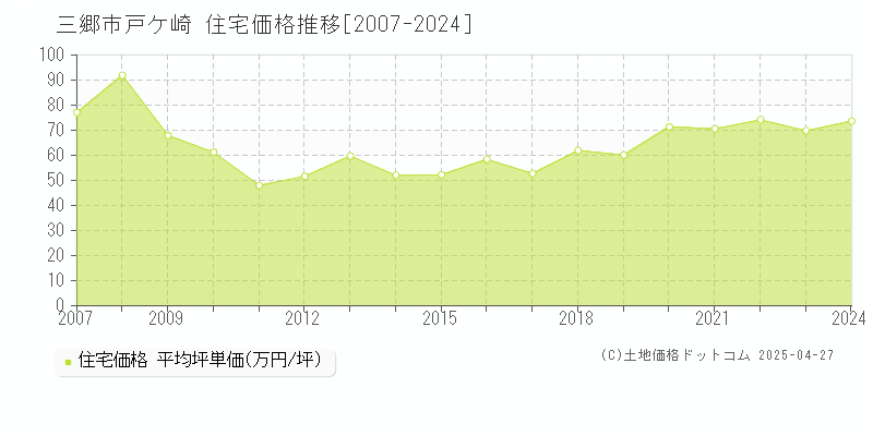 三郷市戸ケ崎の住宅価格推移グラフ 