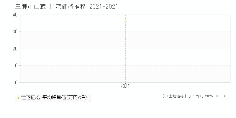 仁蔵(三郷市)の住宅価格推移グラフ(坪単価)[2021-2021年]