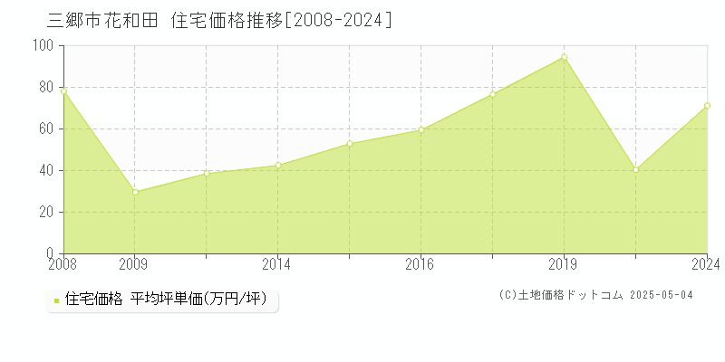 花和田(三郷市)の住宅価格推移グラフ(坪単価)[2008-2024年]