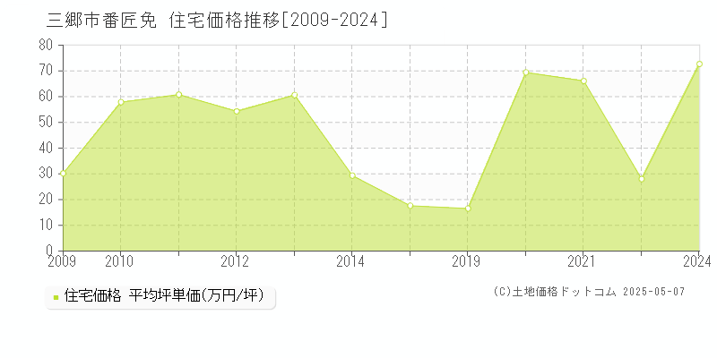 番匠免(三郷市)の住宅価格推移グラフ(坪単価)[2009-2024年]