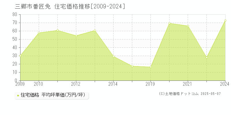 三郷市番匠免の住宅価格推移グラフ 