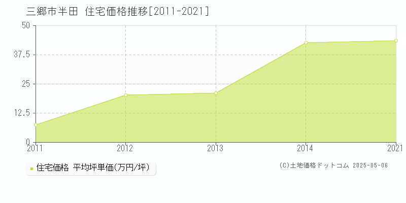 半田(三郷市)の住宅価格推移グラフ(坪単価)[2011-2021年]