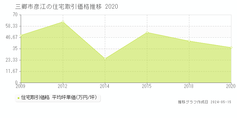三郷市彦江の住宅価格推移グラフ 