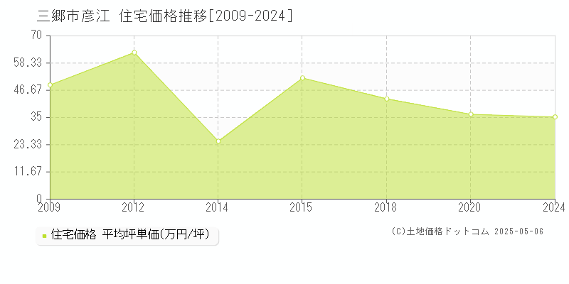 彦江(三郷市)の住宅価格推移グラフ(坪単価)[2009-2024年]