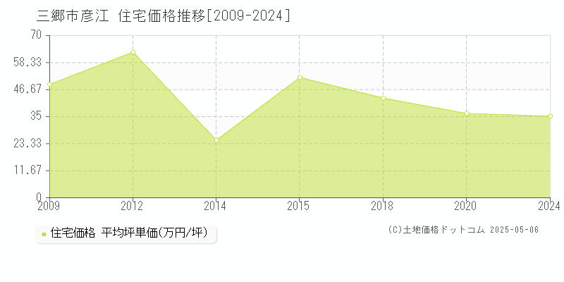 三郷市彦江の住宅価格推移グラフ 