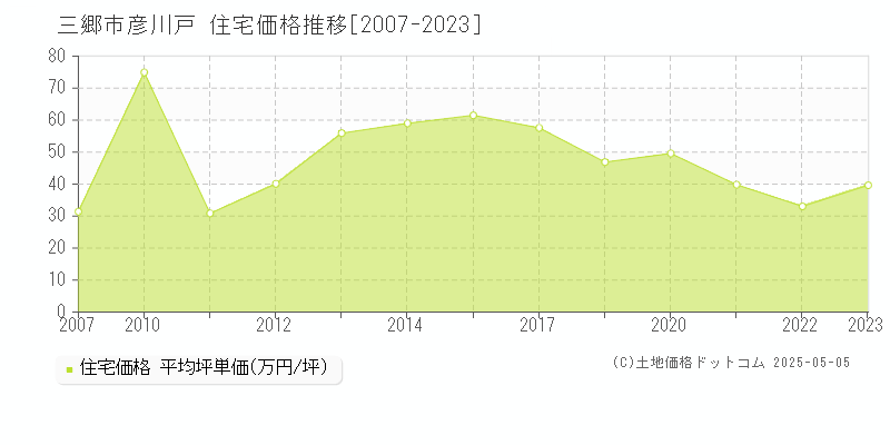 彦川戸(三郷市)の住宅価格推移グラフ(坪単価)[2007-2023年]