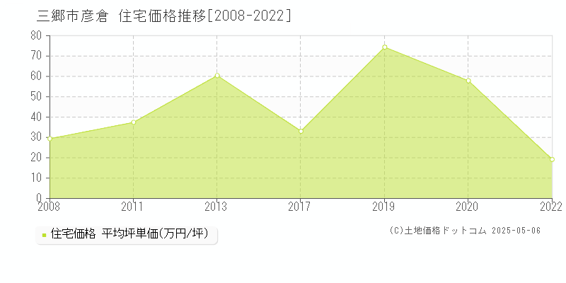 彦倉(三郷市)の住宅価格推移グラフ(坪単価)[2008-2022年]