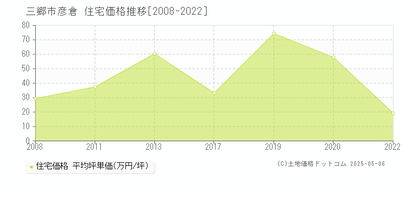 三郷市彦倉の住宅価格推移グラフ 