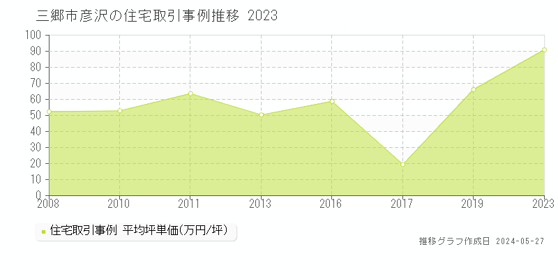 三郷市彦沢の住宅価格推移グラフ 