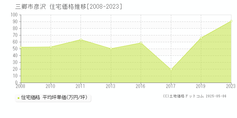 彦沢(三郷市)の住宅価格推移グラフ(坪単価)[2008-2023年]