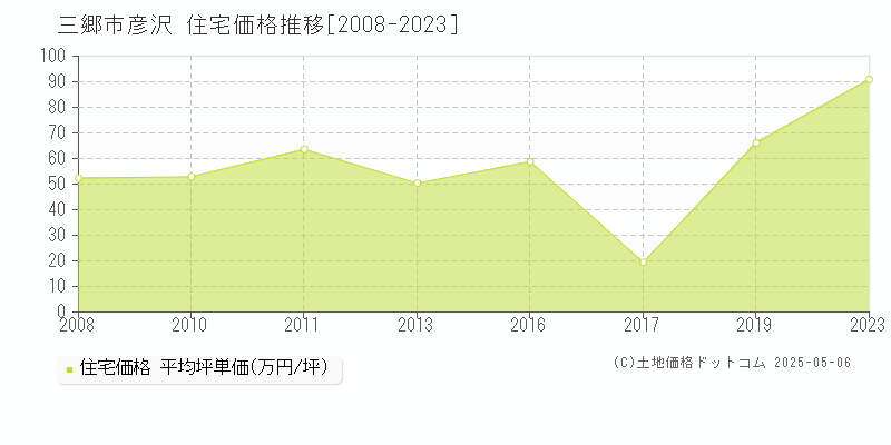 三郷市彦沢の住宅価格推移グラフ 