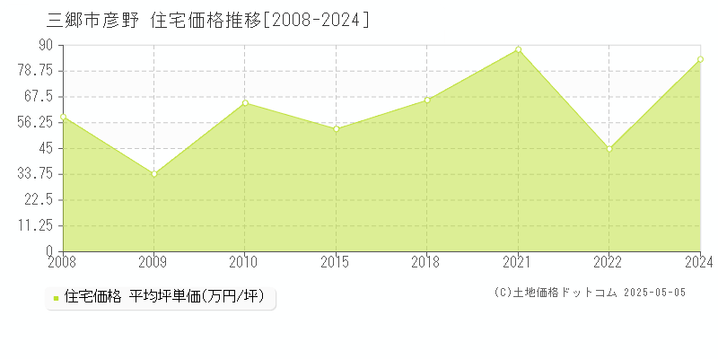 彦野(三郷市)の住宅価格推移グラフ(坪単価)[2008-2024年]