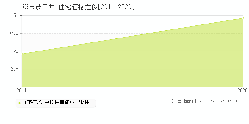茂田井(三郷市)の住宅価格推移グラフ(坪単価)[2011-2020年]
