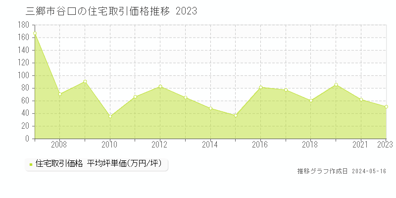 三郷市谷口の住宅取引事例推移グラフ 