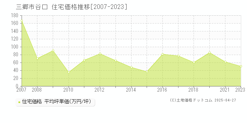 三郷市谷口の住宅取引事例推移グラフ 