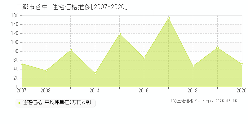 谷中(三郷市)の住宅価格推移グラフ(坪単価)[2007-2020年]
