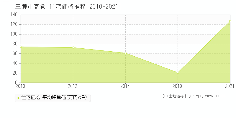 寄巻(三郷市)の住宅価格推移グラフ(坪単価)[2010-2021年]
